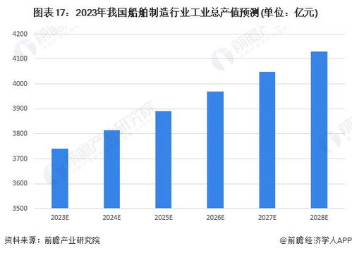 預見2023 2023年中(zhōng)國船舶制造行業(yè)全景圖譜 附市場規模 競争格局和(hé)發展前景等