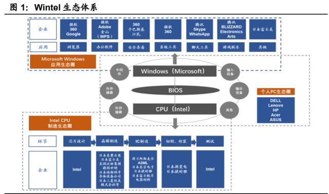 國産計算機基礎軟硬件行業(yè)深度報告重構中(zhōng)國it産業(yè)生态