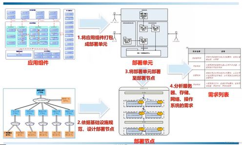 系統架構設計方法 5 技術(shù)架構設計篇