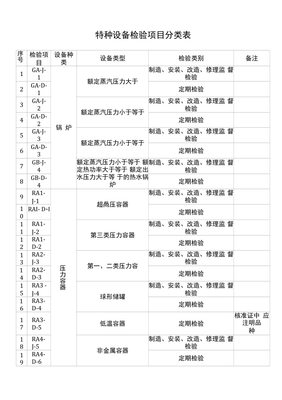 承壓類特種設備檢驗項目分類表