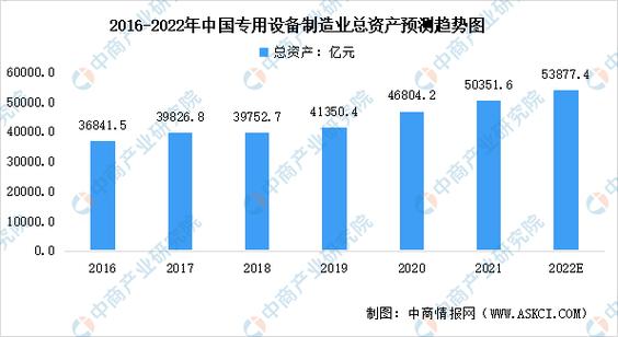 2022年中(zhōng)國專用設備制造業(yè)市場數據預測分析:行業(yè)發展向好