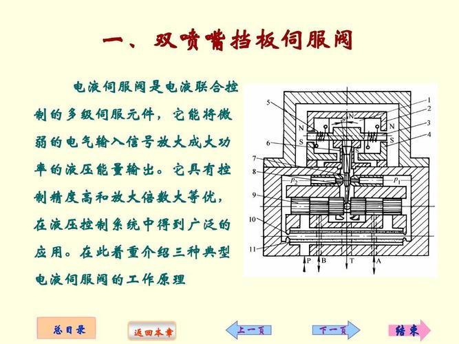 一,雙噴嘴擋闆伺服閥 電液伺服閥是電液聯合控 制的多級伺服元件,它能