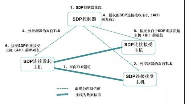 聊一聊零信任安全和(hé)軟件定義邊界丶java教程網-it開發者們的技術(shù)天堂