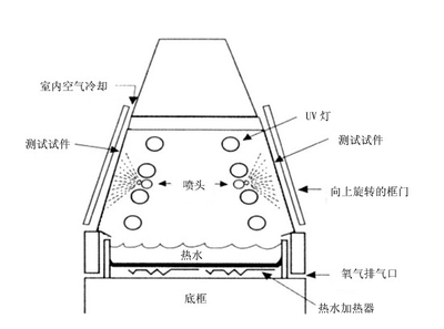 北京ZN-P紫外光老化試驗箱價格/UV紫外光老化試驗機制造商(shāng) _供應信息_商(shāng)機_中(zhōng)國化工機械設備網