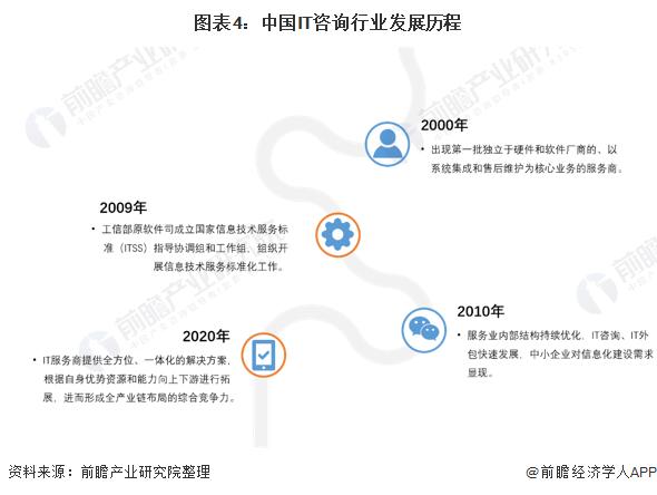 it服務開始擺脫為軟硬件産品提供售後服務的屬性,成為it産業(yè)鍊中(zhōng)關(guān)鍵