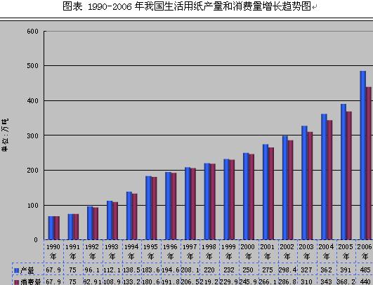 2008年中(zhōng)國生活用紙(zhǐ)行業(yè)市場預測與發展前景分析報告-全國最低價格-報告-預售報告-打折報告--3see網