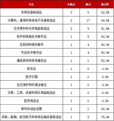 前10月(yuè)IPO企業(yè)83%過會僅18家被否 高過會率下(xià)的倒黴蛋們因何被“斃”?