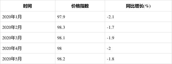 2020年1-5月(yuè)電子(zǐ)和(hé)電工機械專用設備制造工業(yè)生産者出廠價格指數統計