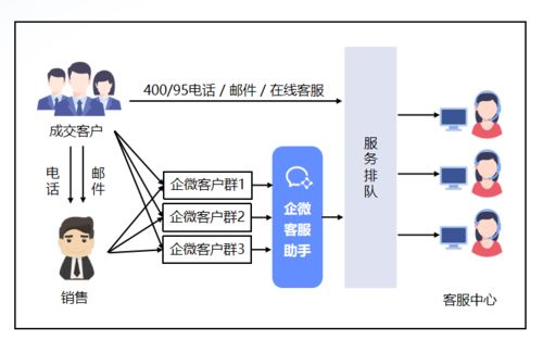 私域運營管理神器(qì) 企微客服助手,助力全域客服提升