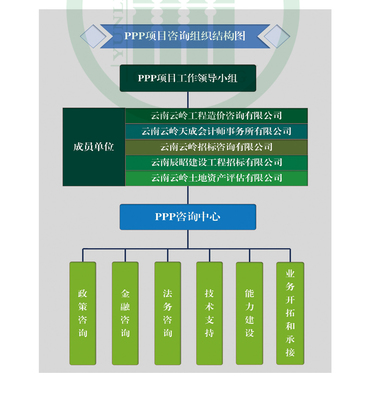 PPP項目全生命周期咨詢