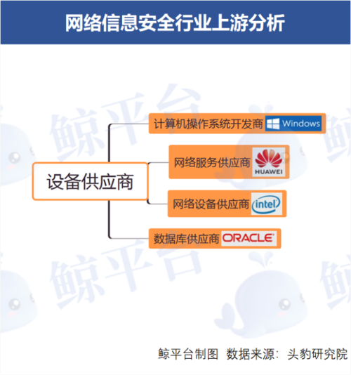 中(zhōng)國網絡信息安全産業(yè)鍊上遊為系統開發商(shāng),網絡服務商(shāng)和(hé)硬件提供商(shāng),上