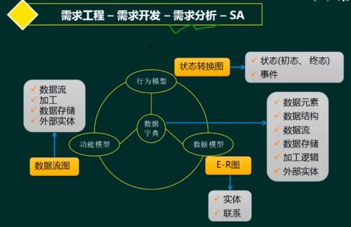 軟考 系統架構設計師(shī) 軟件工程 2 需求工程