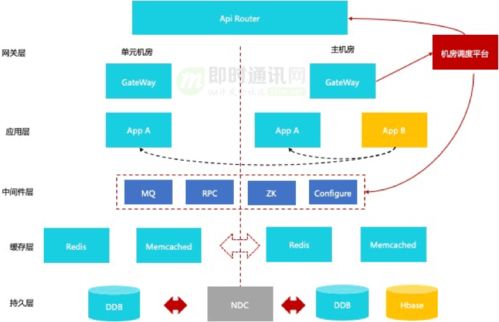 直播技術(shù)分享 千萬級直播系統後端架構設計的方方面面