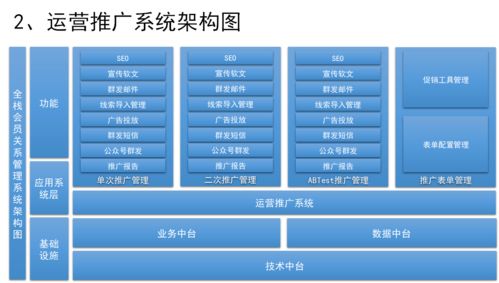 如(rú)何設計銷售CRM 運營CRM 社交化SCRM系統 四