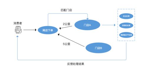 訂單中(zhōng)心 新零售訂單的玩法