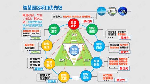 智慧園區運營管理平台規劃方案.ppt