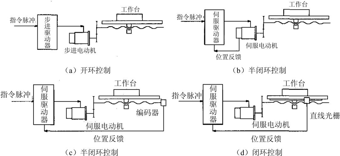 使用步進電動(dòng)機(包括電液脈沖馬達)作為伺服執行元件是其最明顯的特點