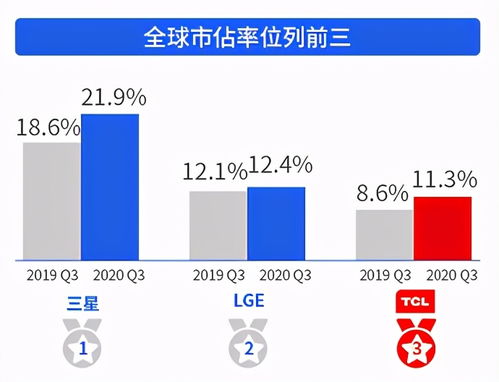 占位為王 TCL已成為Mini LED電視行業(yè)标杆