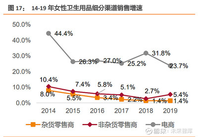 女性衛生用品行業(yè)專題:3.6億女性千億經期市場的變遷與未來