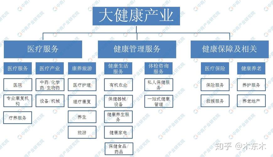 保健服務,健康咨詢管理等多個(gè)與人類健康緊密相關(guān)的生産和(hé)服務領域